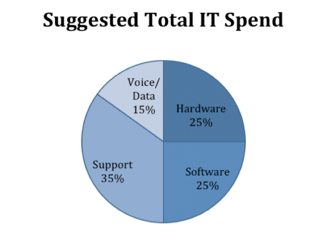 Suggested_Total_IT_Spending-660x495.png
