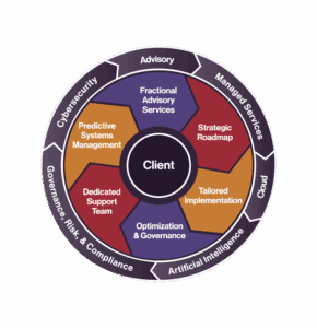 A circular diagram showing a client at the center, surrounded by advisory, managed services, and IT support categories, with outer labels for cybersecurity, compliance, digital estate, and cloud.