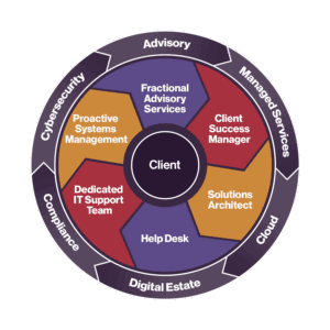 A circular diagram showing a client at the center, surrounded by advisory, managed services, and IT support categories, with outer labels for cybersecurity, compliance, digital estate, and cloud.