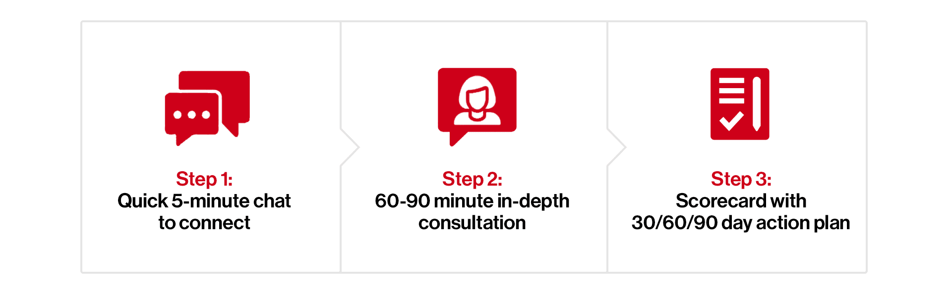 Three-step process: 1) 5-minute chat to connect, 2) 60-90 minute in-depth consultation, 3) Scorecard with 30/60/90 day action plan, each step illustrated with red icons.