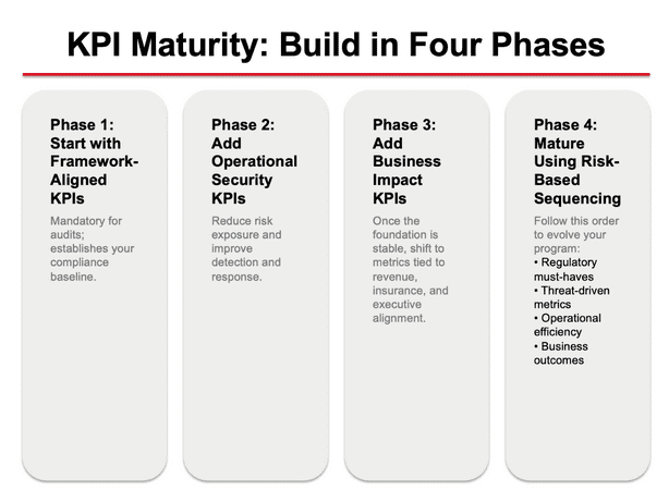 Four-phase KPI maturity model: 1) Framework-Aligned KPIs, 2) Operational Security KPIs, 3) Business Impact KPIs, 4) Risk-Based Sequencing for mature programs.