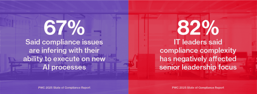 A split image shows statistics: 67% say compliance issues hinder new AI process execution; 82% of IT leaders say compliance complexity affects senior leadership focus—highlighting the growing need for Compliance as a Service.