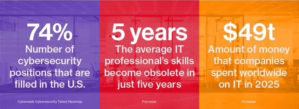Infographic showing statistics: 74% of U.S. cybersecurity jobs are filled, IT skills last 5 years, global IT spending will reach $4.9 trillion in 2025, highlighting the growing role of IT outsourcing in meeting tech demand.