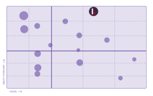 A bubble chart with circles of varying sizes plots data points by "Ability to Deliver" and "Focus," highlighting Integris in the top-right quadrant.