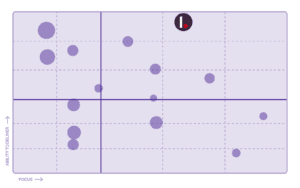 A bubble chart with circles of varying sizes plots data points by "Ability to Deliver" and "Focus," highlighting Integris in the top-right quadrant.