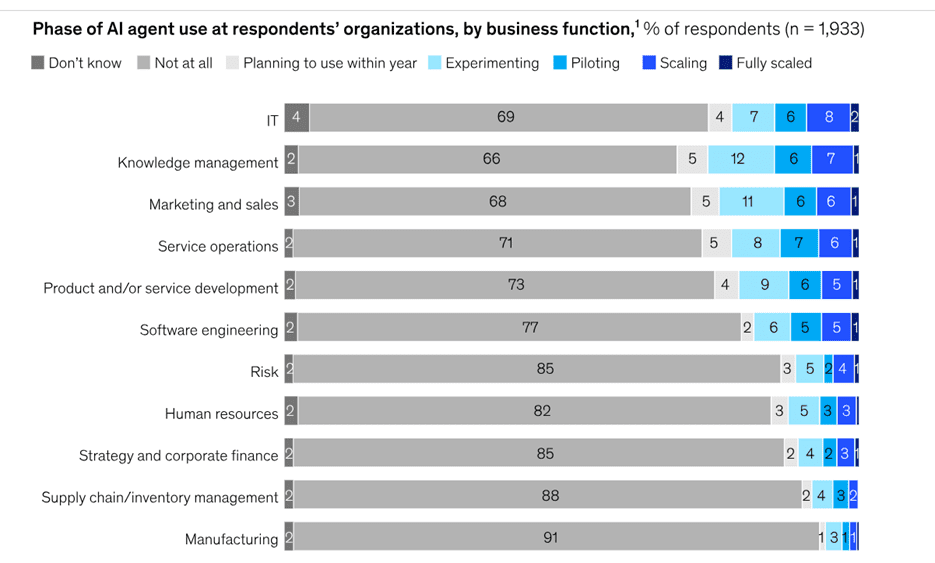 Bar chart showing the phase of AI agent use across business functions, with IT, knowledge management, and marketing leading in scaling and fully scaled AI adoption.