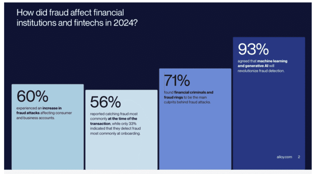 A bar graph showing 2024 survey results on fraud in financial institutions and fintechs, with percentages highlighting impacts, types, and views on machine learning, generative AI in fraud detection, and emerging AI business opportunities.